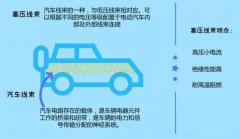 汽車高壓線束市場(chǎng)的巨大潛力